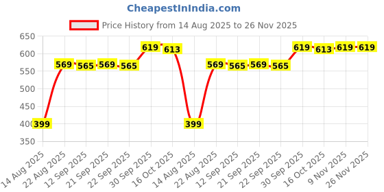 myntra.com hopscotch 2-Pc Heart Blouse & Shorts hopscotch Price History Graph from 14 Aug 2025 to 25 Nov 2025