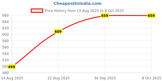 myntra.com hopscotch 2-Pc Heart Motif Shorts Set hopscotch Price History Graph from 14 Aug 2025 to 7 Oct 2025