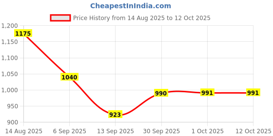 myntra.com hopscotch 2-Pc Heart Print T-shirt & Dungaree hopscotch Price History Graph from 14 Aug 2025 to 12 Oct 2025