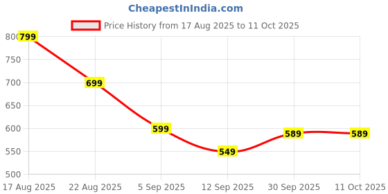 myntra.com hopscotch 2-Pc Houndstooth Blouse & Shorts hopscotch Price History Graph from 17 Aug 2025 to 10 Oct 2025
