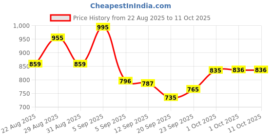 myntra.com hopscotch 2-Pc Island Breeze Cotton Formal Set hopscotch Price History Graph from 22 Aug 2025 to 10 Oct 2025