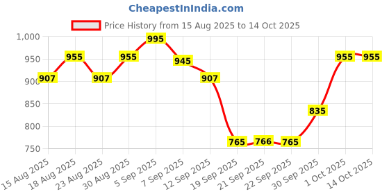 myntra.com hopscotch 2-Pc Island Breeze Cotton Formal Set hopscotch Price History Graph from 15 Aug 2025 to 14 Oct 2025