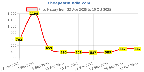 myntra.com hopscotch 2-Pc Jungle Safari Shorts Set hopscotch Price History Graph from 23 Aug 2025 to 10 Oct 2025