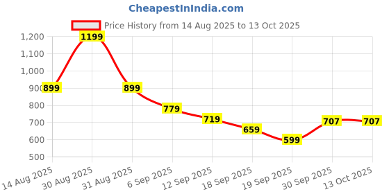 myntra.com hopscotch 2-Pc Knitted Bloom Cami & Shorts hopscotch Price History Graph from 14 Aug 2025 to 12 Oct 2025