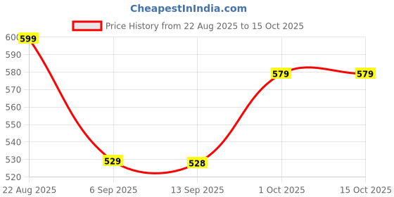 myntra.com hopscotch 2-Pc Letter Learning Bear Short Set hopscotch Price History Graph from 22 Aug 2025 to 15 Oct 2025
