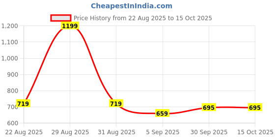 myntra.com hopscotch 2-Pc Little Bow Peep Blouse & Shorts hopscotch Price History Graph from 22 Aug 2025 to 15 Oct 2025