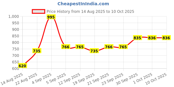 myntra.com hopscotch 2-Pc Marble Effect Cotton Formal Set hopscotch Price History Graph from 14 Aug 2025 to 9 Oct 2025