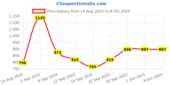myntra.com hopscotch 2-Pc Marble Effect Cotton Formal Set hopscotch Price History Graph from 14 Aug 2025 to 7 Oct 2025