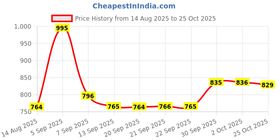 myntra.com hopscotch 2-Pc Marble Effect Cotton Formal Set hopscotch Price History Graph from 14 Aug 2025 to 25 Oct 2025