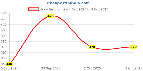 myntra.com hopscotch 2-Pc Meow Gang Striped Cotton Short Set hopscotch Price History Graph from 5 Sep 2025 to 4 Oct 2025