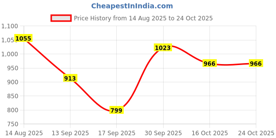 myntra.com hopscotch 2-Pc On-The-Go Plaid Shirt & Pants hopscotch Price History Graph from 14 Aug 2025 to 22 Oct 2025
