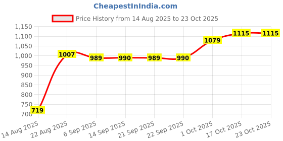myntra.com hopscotch 2-Pc Orange Embroidered T-shirt & Shorts hopscotch Price History Graph from 14 Aug 2025 to 22 Oct 2025