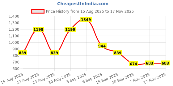 myntra.com hopscotch 2-Pc Panda Bow Applique Shirt & Shorts hopscotch Price History Graph from 15 Aug 2025 to 17 Nov 2025