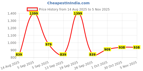myntra.com hopscotch 2-Pc Panda Embroidered Shirt & Shorts hopscotch Price History Graph from 14 Aug 2025 to 4 Nov 2025