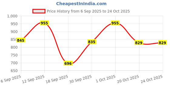 myntra.com hopscotch 2-Pc Pastel Whimsy Formal Shorts Set hopscotch Price History Graph from 6 Sep 2025 to 24 Oct 2025