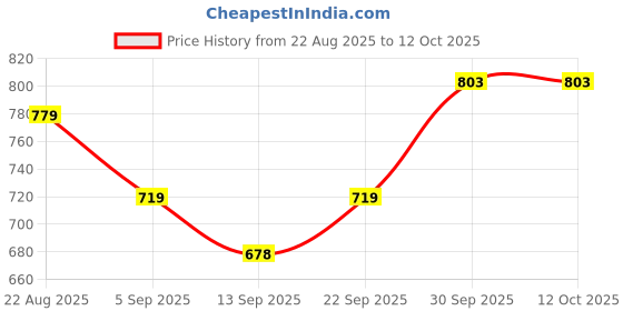 myntra.com hopscotch 2-Pc Patchwork Blouse & Shorts hopscotch Price History Graph from 22 Aug 2025 to 12 Oct 2025