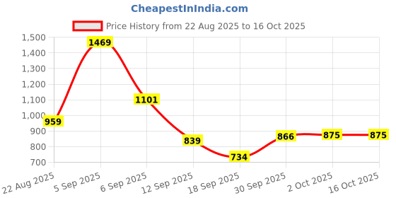 myntra.com hopscotch 2-Pc Petal Play Sweatshirt & Joggers hopscotch Price History Graph from 22 Aug 2025 to 14 Oct 2025
