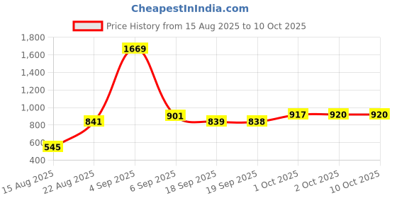 myntra.com hopscotch 2-Pc Pineapple Applique Short Set hopscotch Price History Graph from 15 Aug 2025 to 10 Oct 2025