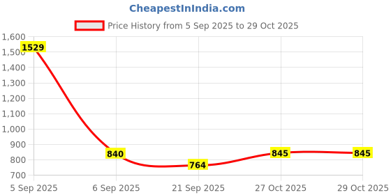 myntra.com hopscotch 2-Pc Police Aviation Jeans Set hopscotch Price History Graph from 5 Sep 2025 to 29 Oct 2025
