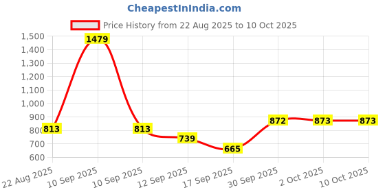 myntra.com hopscotch 2-Pc Polka Dot T-shirt & Dungaree hopscotch Price History Graph from 22 Aug 2025 to 9 Oct 2025