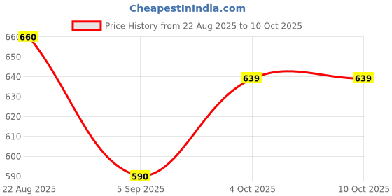 myntra.com hopscotch 2-Pc Puppy Embroidered Dungaree Set hopscotch Price History Graph from 22 Aug 2025 to 9 Oct 2025