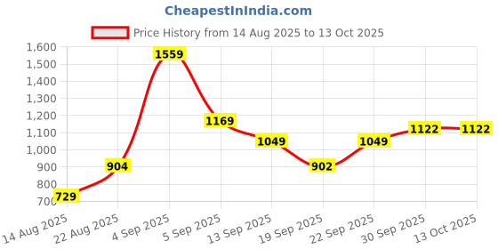 myntra.com hopscotch 2-Pc Puppy Paw Cotton Shorts Set hopscotch Price History Graph from 14 Aug 2025 to 12 Oct 2025