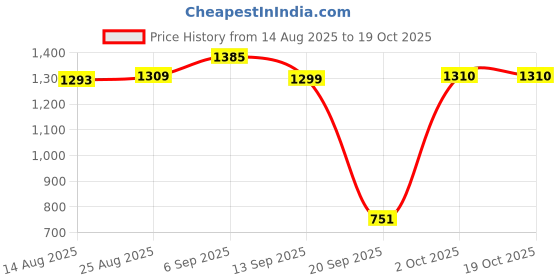 myntra.com hopscotch 2-Pc Pure Cotton Blouse & Shorts with Belt hopscotch Price History Graph from 14 Aug 2025 to 17 Oct 2025