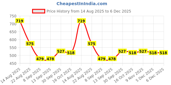 myntra.com hopscotch 2-Pc Pure Cotton Cycling Short Set hopscotch Price History Graph from 14 Aug 2025 to 5 Dec 2025