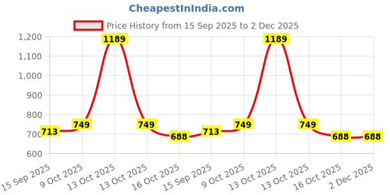 myntra.com hopscotch 2-Pc Pure Cotton Sweatshirt & Pants hopscotch Price History Graph from 15 Sep 2025 to 2 Dec 2025