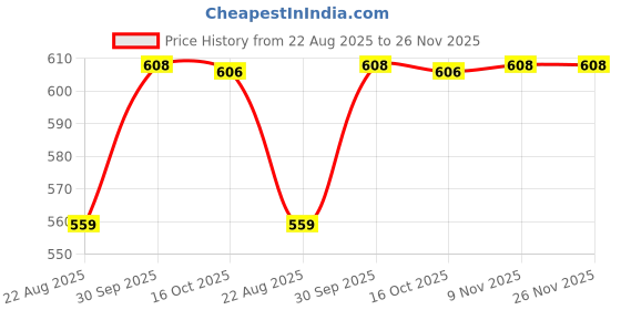 myntra.com hopscotch 2-Pc Pure Cotton T-shirt & Dungaree hopscotch Price History Graph from 22 Aug 2025 to 25 Nov 2025