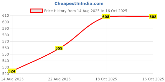 myntra.com hopscotch 2-Pc Pure Cotton T-shirt & Dungaree hopscotch Price History Graph from 14 Aug 2025 to 16 Oct 2025