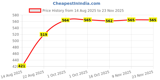 myntra.com hopscotch 2-Pc Pure Cotton T-shirt & Dungaree hopscotch Price History Graph from 14 Aug 2025 to 23 Nov 2025