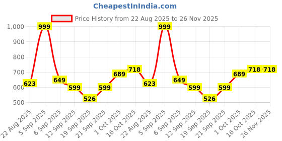 myntra.com hopscotch 2-Pc Pure Cotton T-shirt & Shorts hopscotch Price History Graph from 22 Aug 2025 to 25 Nov 2025