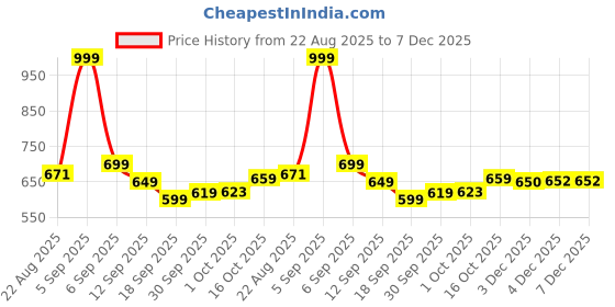 myntra.com hopscotch 2-Pc Pure Cotton T-shirt & Shorts hopscotch Price History Graph from 22 Aug 2025 to 6 Dec 2025