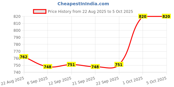 myntra.com hopscotch 2-Pc Rainbow Heart Embroidered Shorts Set hopscotch Price History Graph from 22 Aug 2025 to 4 Oct 2025