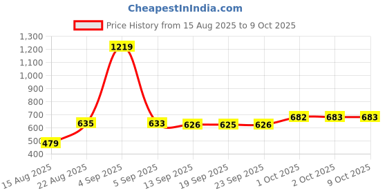myntra.com hopscotch 2-Pc Retro Striped Shorts Set hopscotch Price History Graph from 15 Aug 2025 to 9 Oct 2025