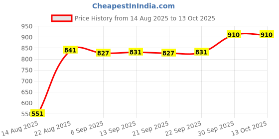myntra.com hopscotch 2-Pc Rocket T-shirt & Shorts hopscotch Price History Graph from 14 Aug 2025 to 13 Oct 2025