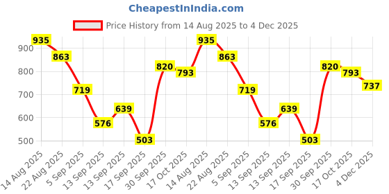 myntra.com hopscotch 2-Pc Ruffle Embellished Blouse & Skirt hopscotch Price History Graph from 14 Aug 2025 to 4 Dec 2025