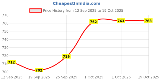 myntra.com hopscotch 2-Pc Ruffle Embellished Tank Top & Denim Jeans hopscotch Price History Graph from 12 Sep 2025 to 17 Oct 2025