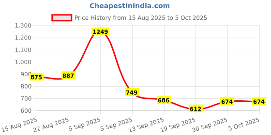 myntra.com hopscotch 2-Pc Safari Stripe Giraffe Short Set hopscotch Price History Graph from 15 Aug 2025 to 5 Oct 2025