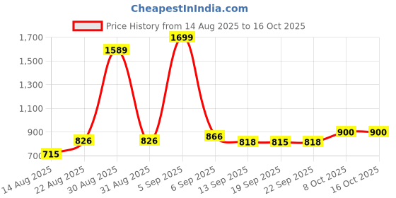 myntra.com hopscotch 2-Pc Sailor Bow Applique Blouse & Skirt hopscotch Price History Graph from 14 Aug 2025 to 16 Oct 2025