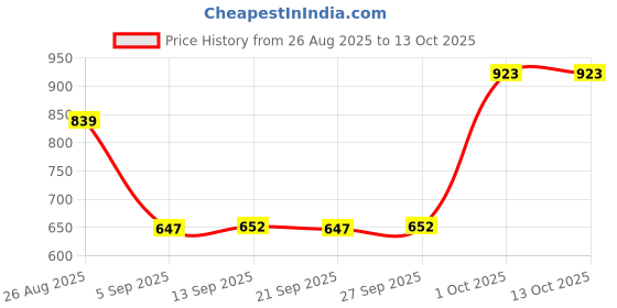 myntra.com hopscotch 2-Pc Shirred Blouse & Pants hopscotch Price History Graph from 26 Aug 2025 to 13 Oct 2025