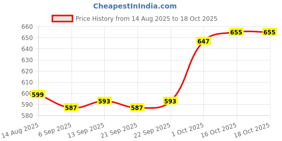 myntra.com hopscotch 2-Pc Shutterbug T-shirt & Denim Shorts hopscotch Price History Graph from 14 Aug 2025 to 18 Oct 2025