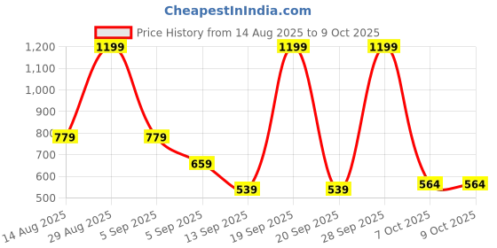 myntra.com hopscotch 2-Pc Smart Bear Formal Set hopscotch Price History Graph from 14 Aug 2025 to 9 Oct 2025