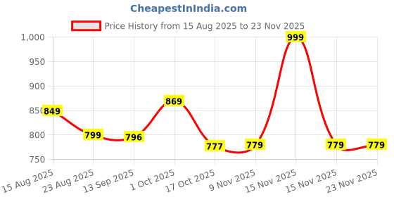myntra.com hopscotch 2-Pc Speed Racer T-shirt & Pants hopscotch Price History Graph from 15 Aug 2025 to 23 Nov 2025