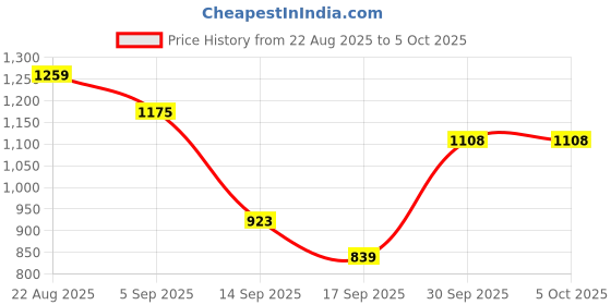 myntra.com hopscotch 2-Pc Starry Pop Ruffle Shorts Set hopscotch Price History Graph from 22 Aug 2025 to 4 Oct 2025