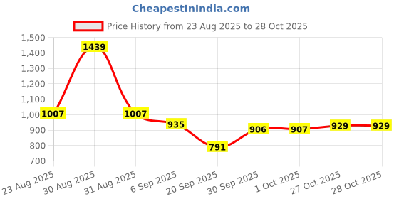 myntra.com hopscotch 2-Pc Strawberry Embroidered Short Set hopscotch Price History Graph from 23 Aug 2025 to 28 Oct 2025