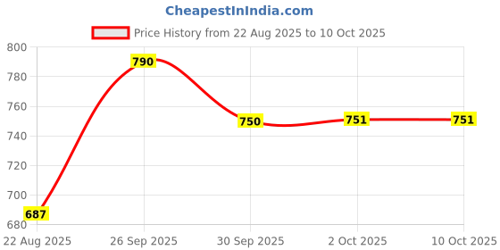 myntra.com hopscotch 2-Pc Stripe Cartoon Shorts Set hopscotch Price History Graph from 22 Aug 2025 to 10 Oct 2025