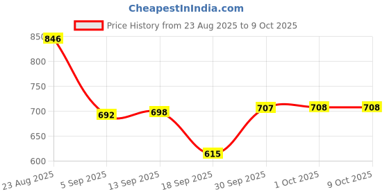 myntra.com hopscotch 2-Pc Striped Onesie & Shorts hopscotch Price History Graph from 23 Aug 2025 to 9 Oct 2025