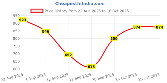 myntra.com hopscotch 2-Pc Striped Onesie & Shorts hopscotch Price History Graph from 22 Aug 2025 to 17 Oct 2025